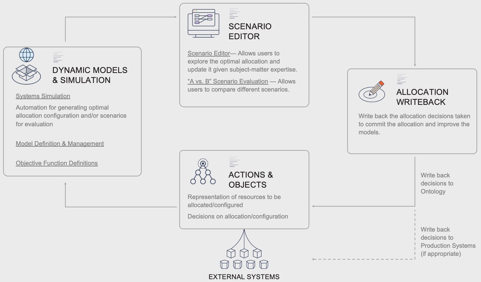 Resource Allocation and Optimization