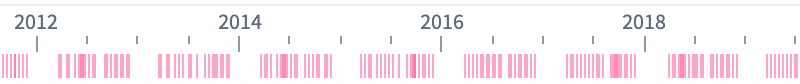 The timeline with event-lines.