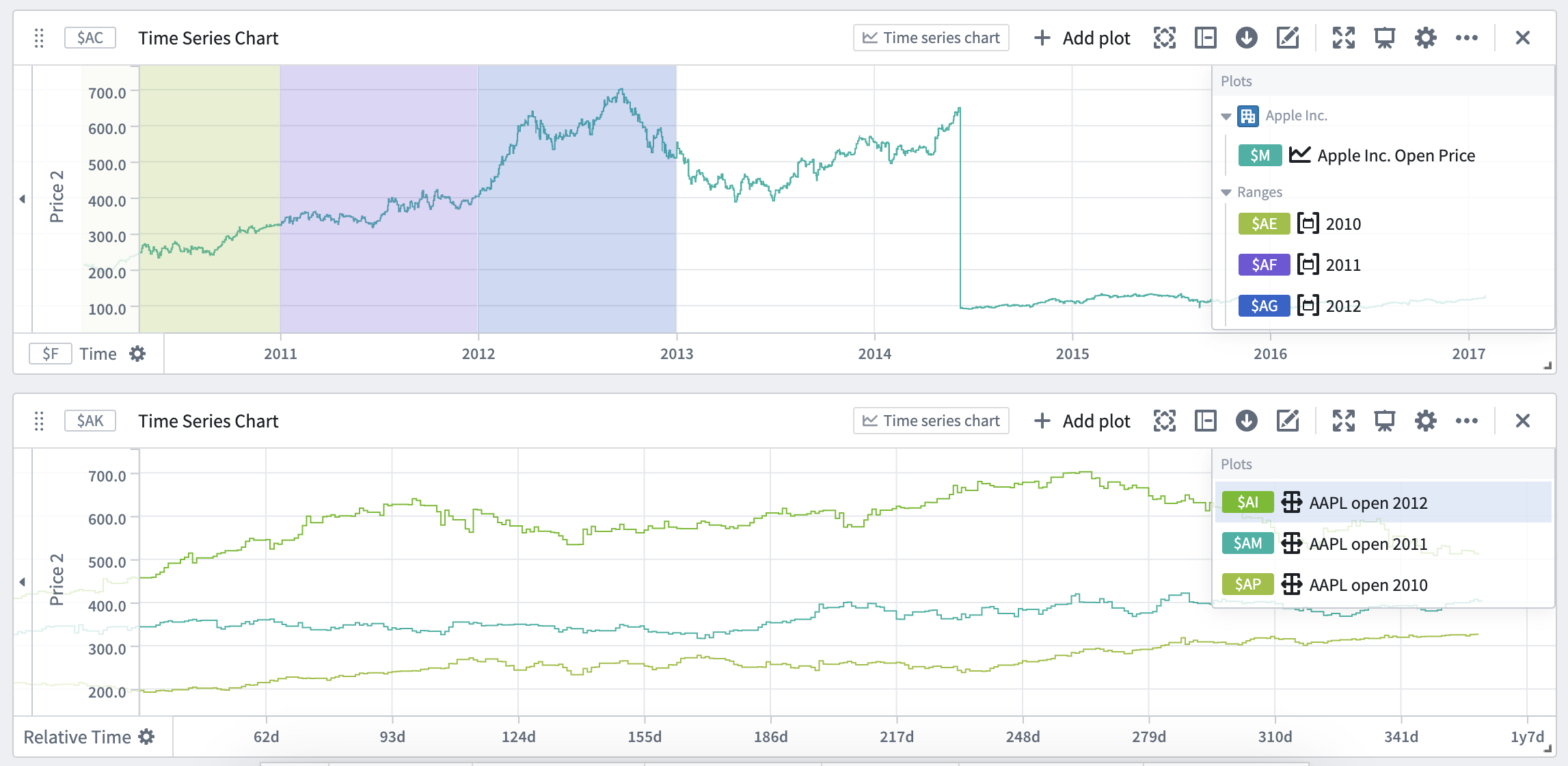 Comparing the data of a single series over multiple periods of time