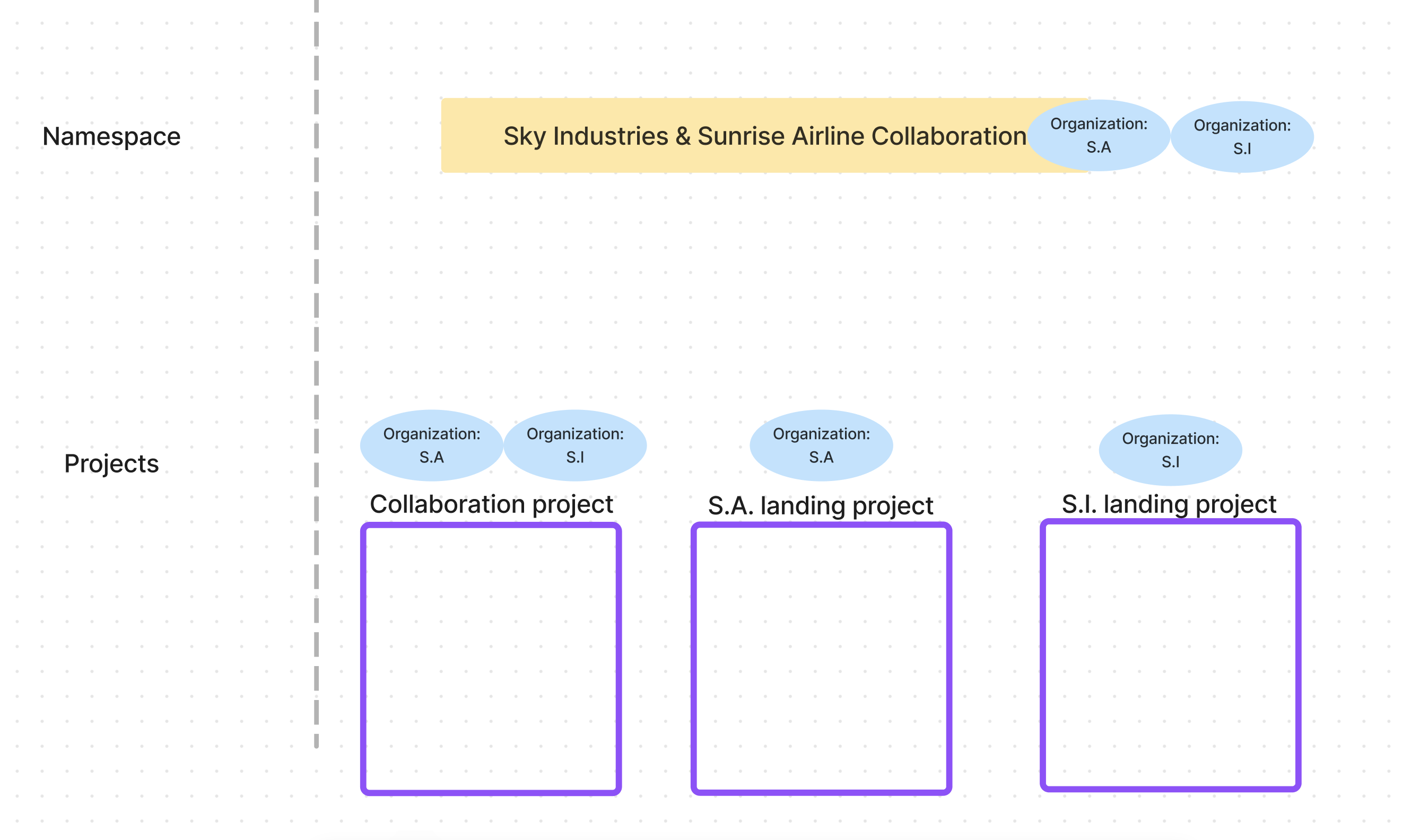 Multi-organization spaces.