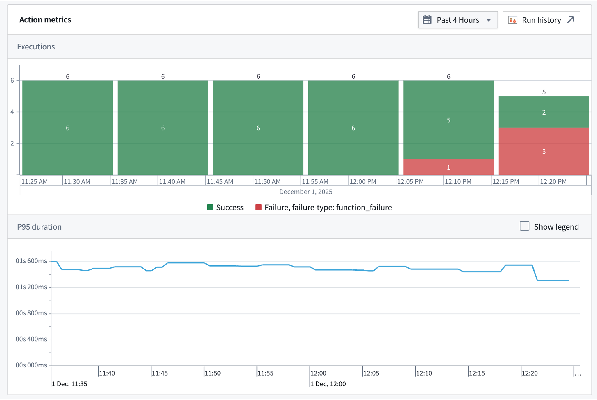 The new action metrics dashboard in Ontology Manager indicating degrading performance of an action.