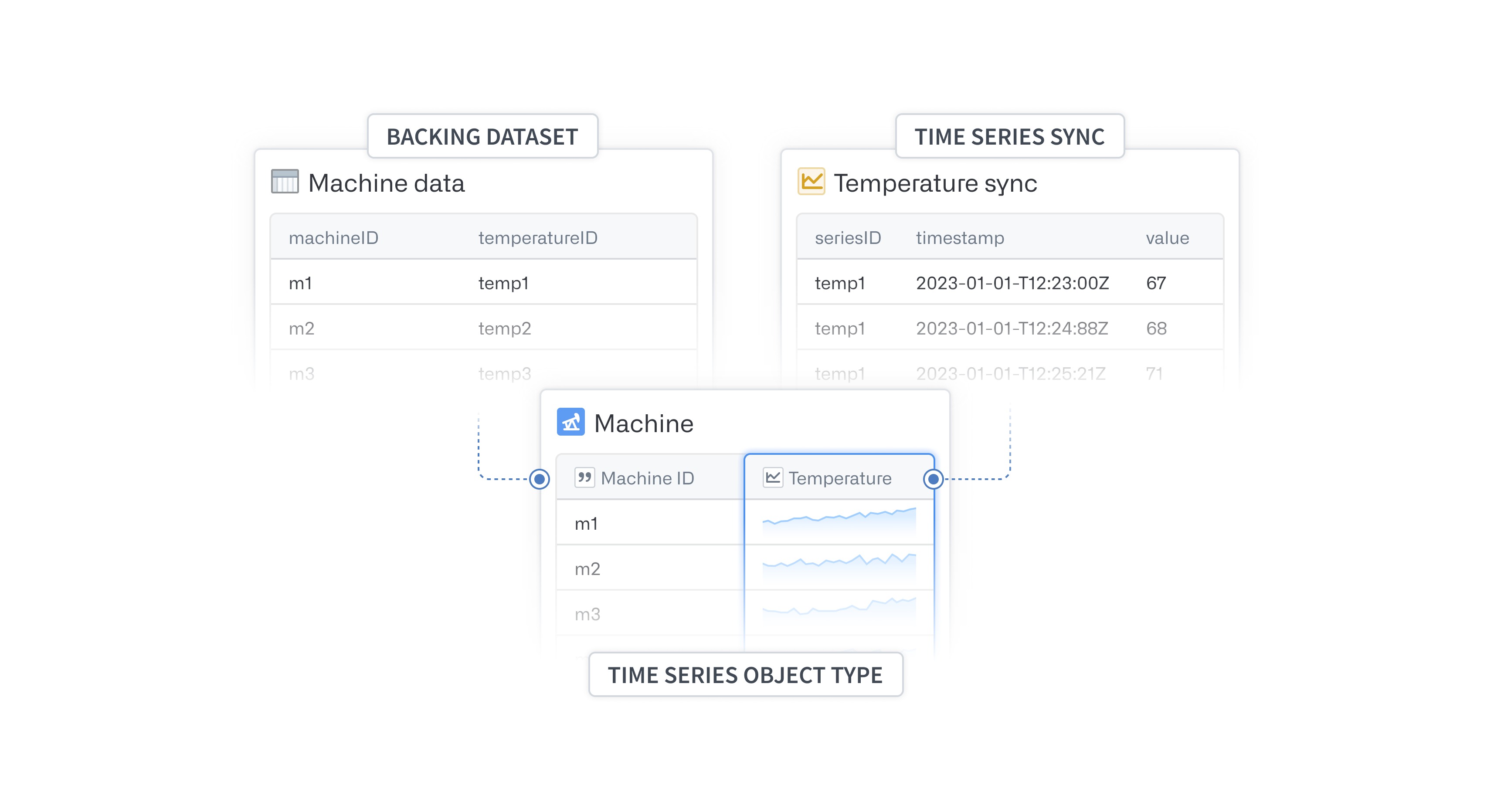 An overview diagram of the time series process.