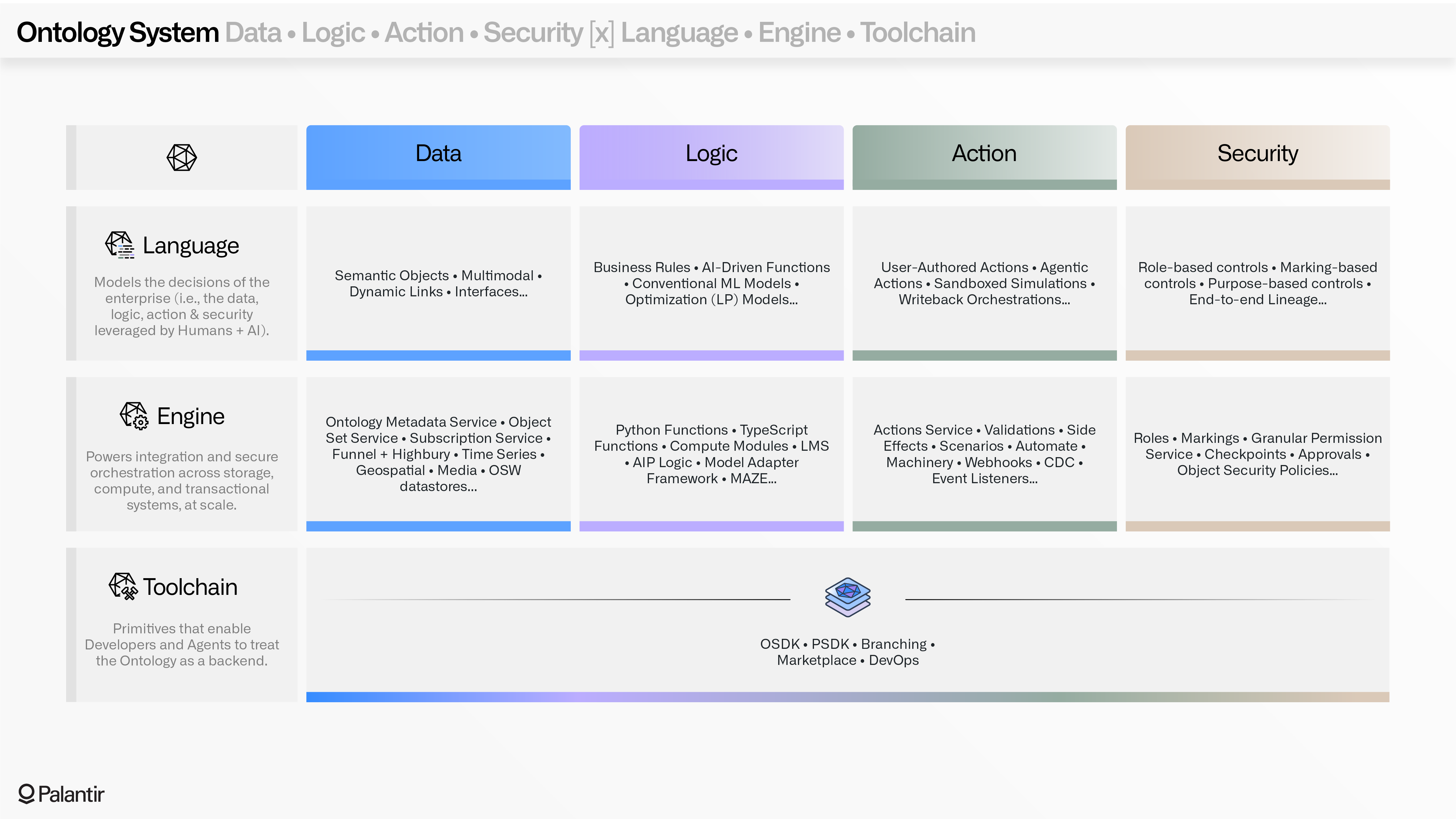 Table showing "Language", "Engine", and "Toolchain" as rows and "Data", "Logic", "Action", and "Security" as columns.