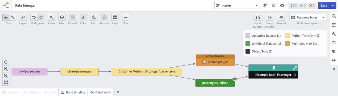 The data lineage shows how a restricted view is built from a backing dataset.