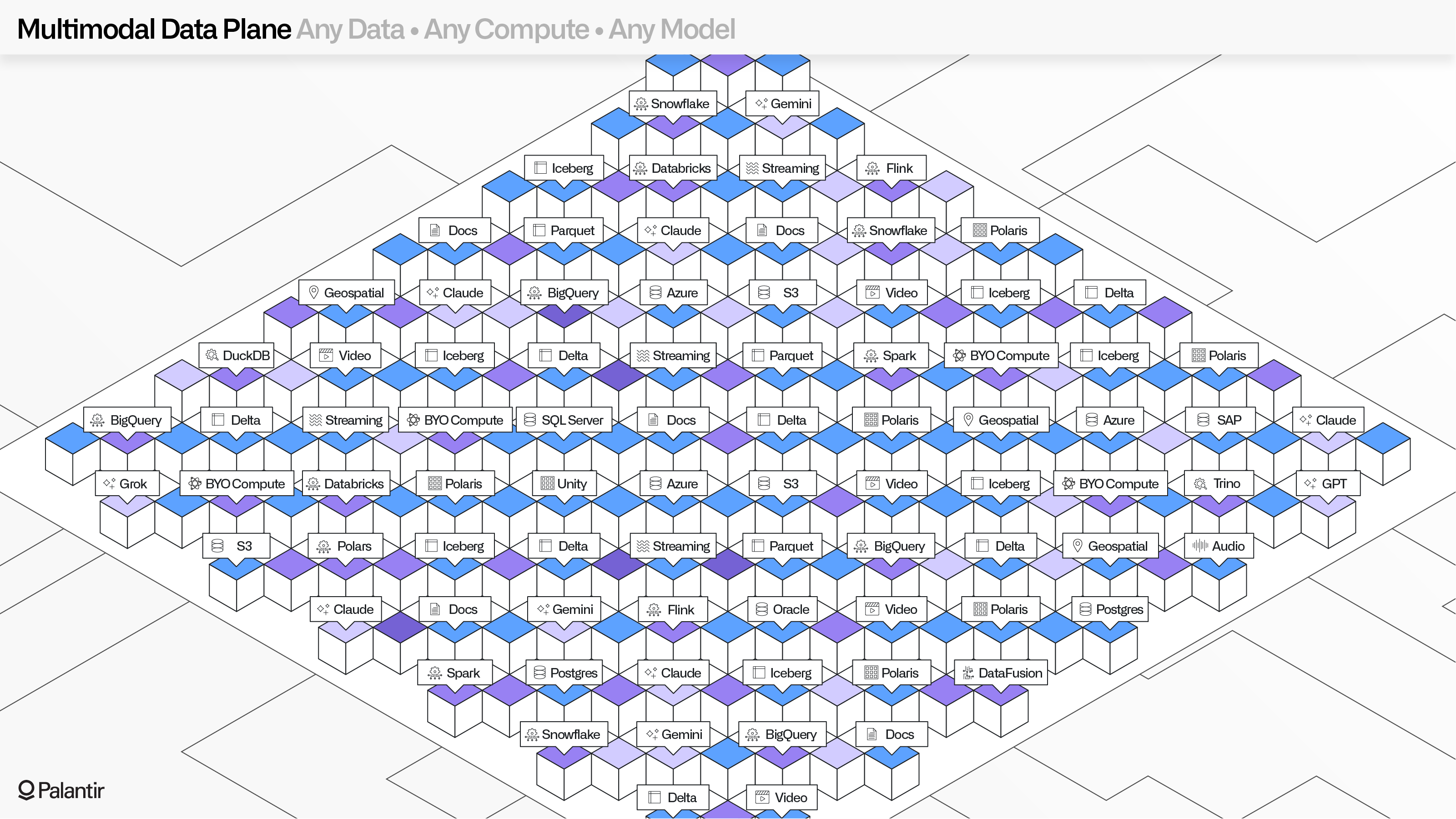 Illustration showing many different data sources, compute engines, and models with a title of "Any Data, Any compute, Any model".