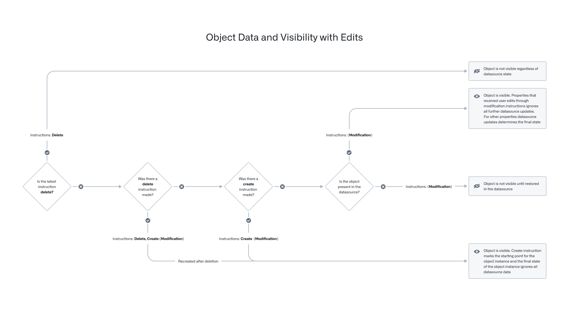 Object Edits Flowchart