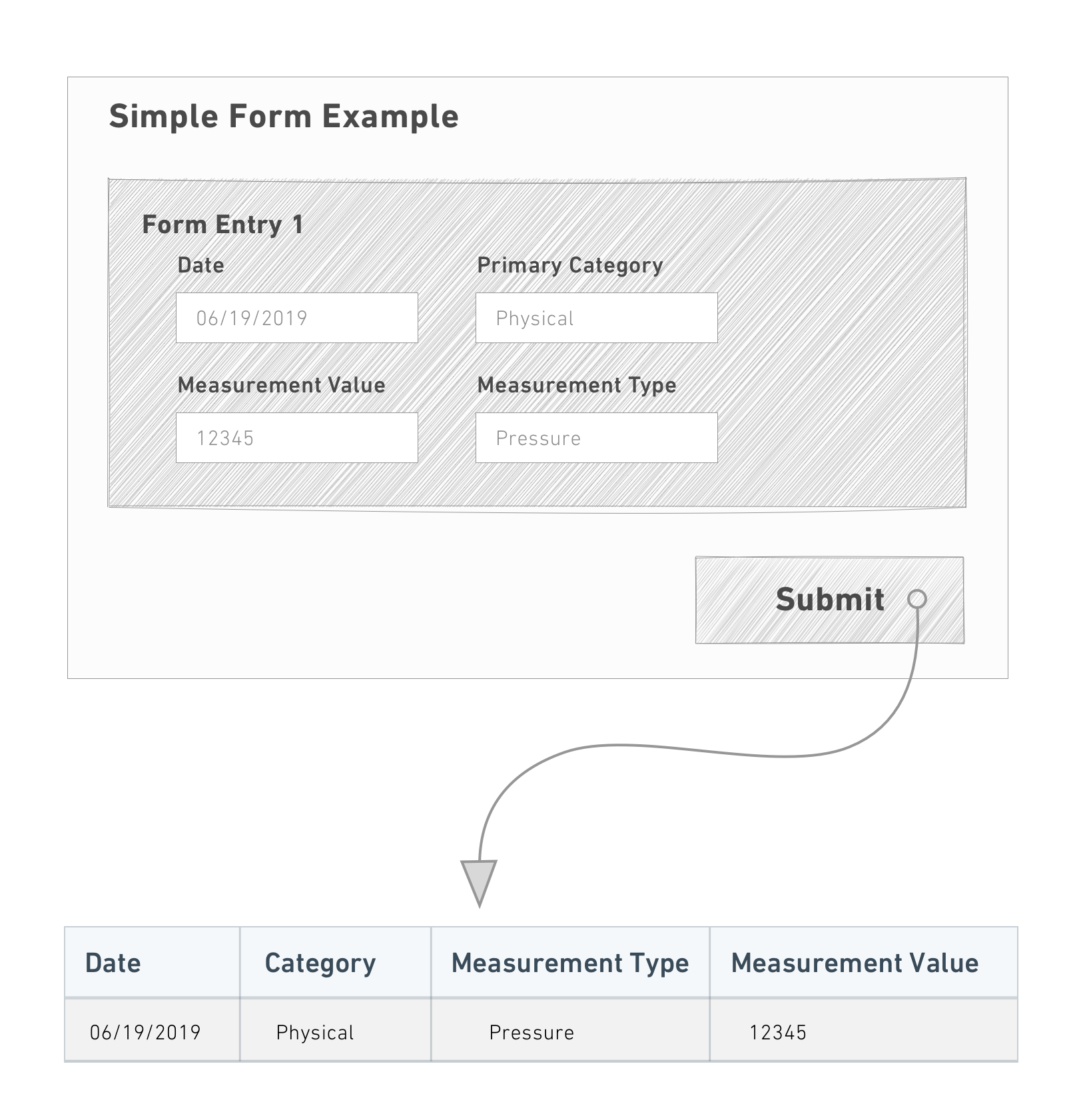 Sketch example of a simple form with single entry fields and a Submit button.