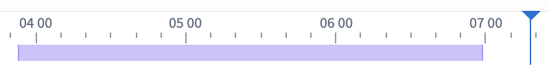 The timeline with bar-events.