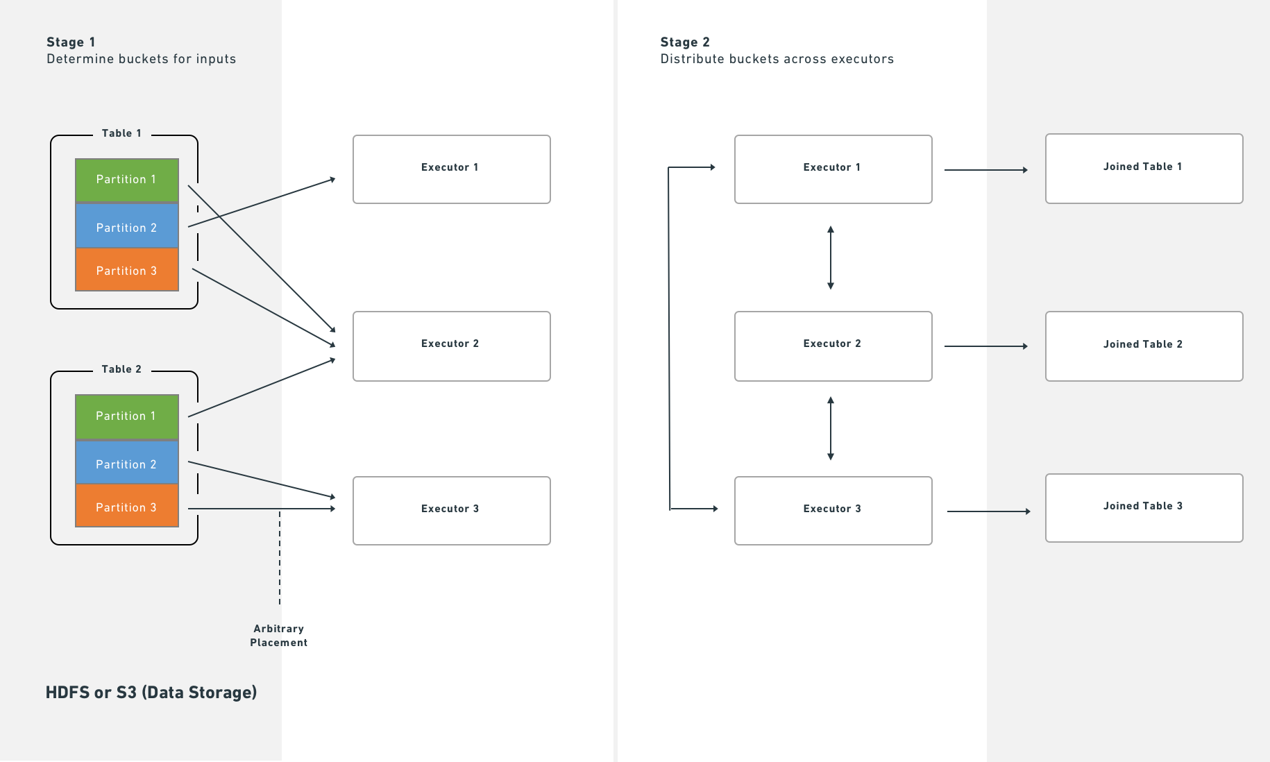 Diagram showing the extra distribution stage when bucketing is not used with joins.