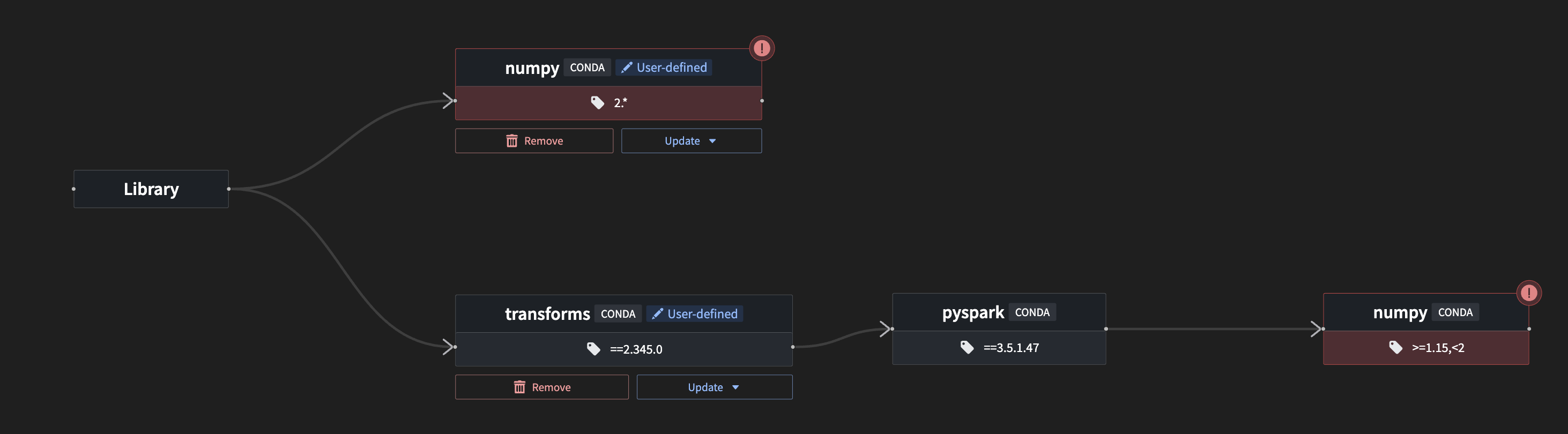 The graph representing the conflict shown in the environment debugger.