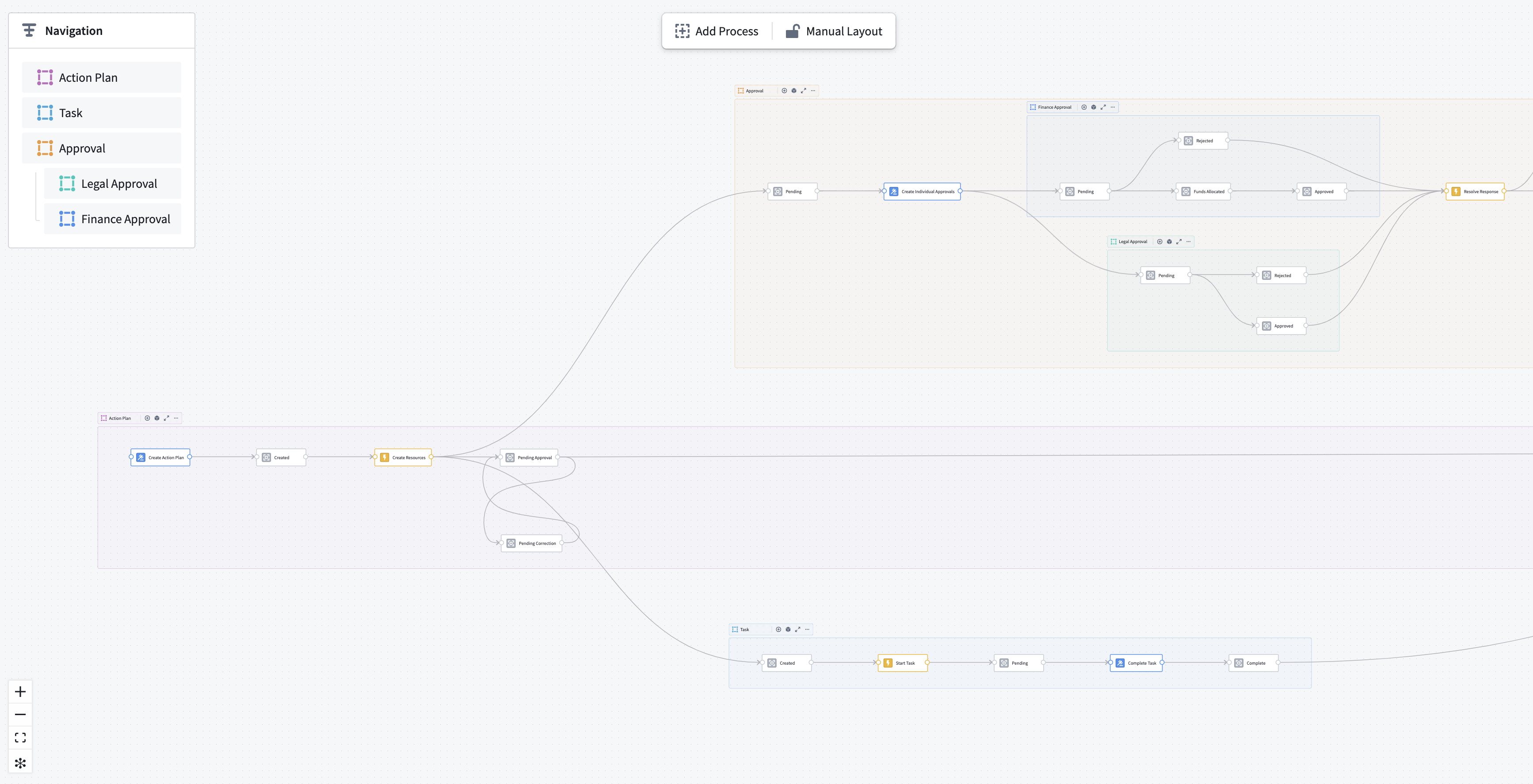 Example of a multiple object type process, showcasing multiple processes, nesting, and hierarchy.