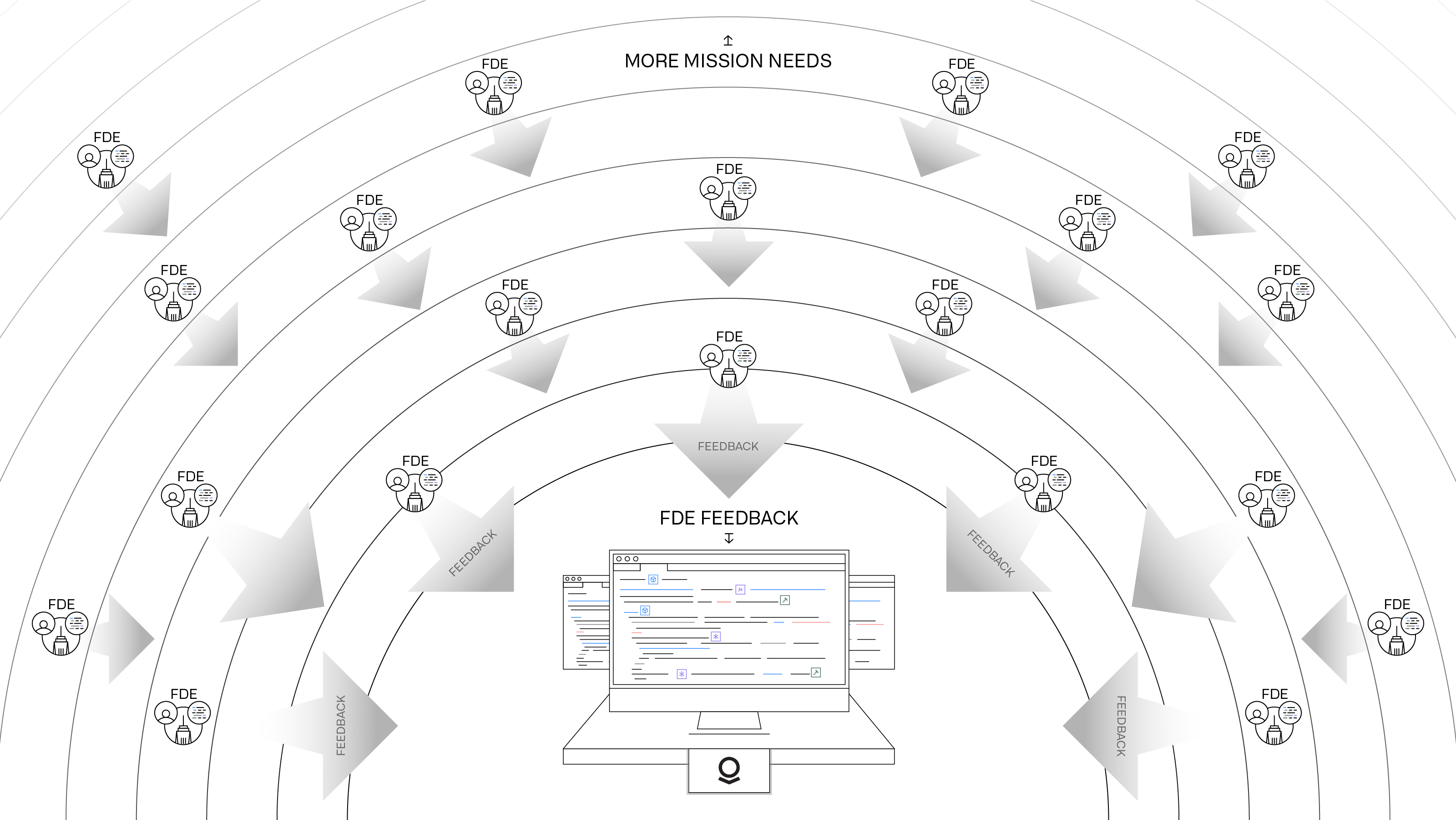 Illustration of FDEs sending feedback from the field.