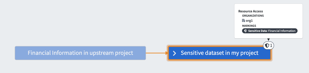 A Marking was applied directly to the sensitive data in the Project.