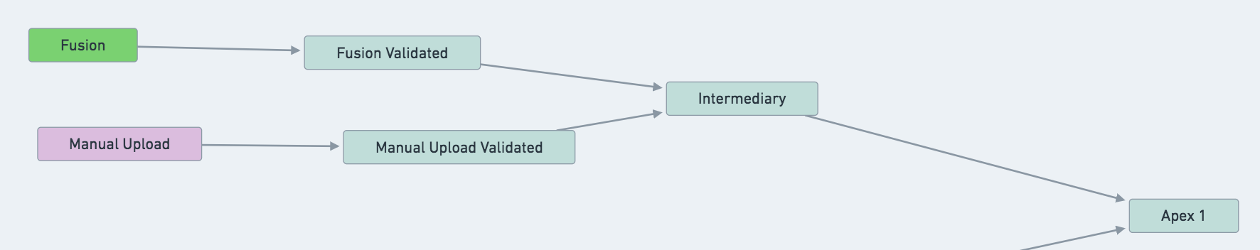 fusion validation example