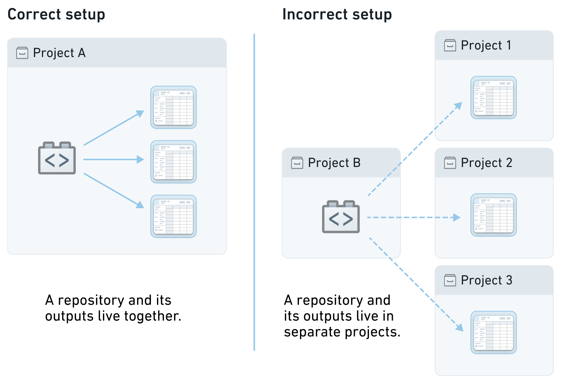 The correct way to set up a project is ensuring a repository and its outputs live together.