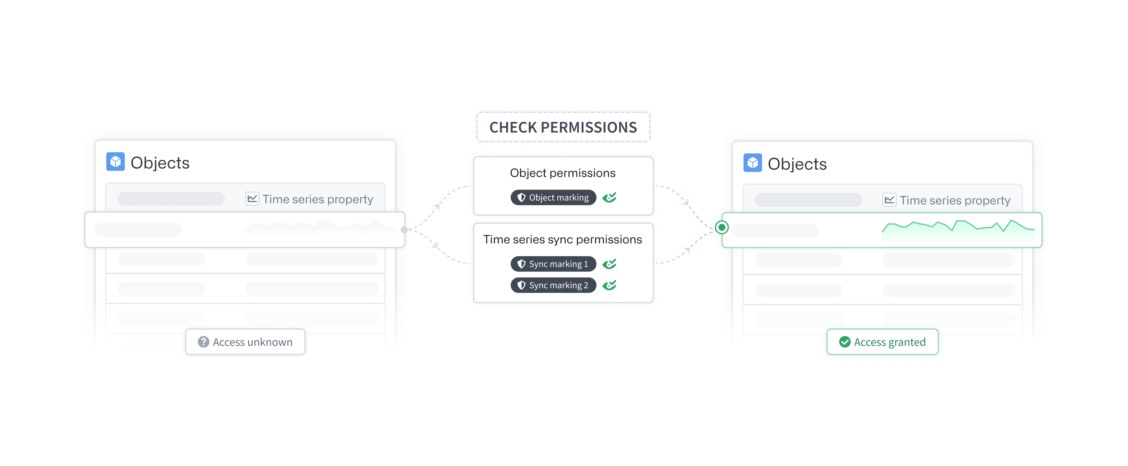Time series property permissions overview graphic.