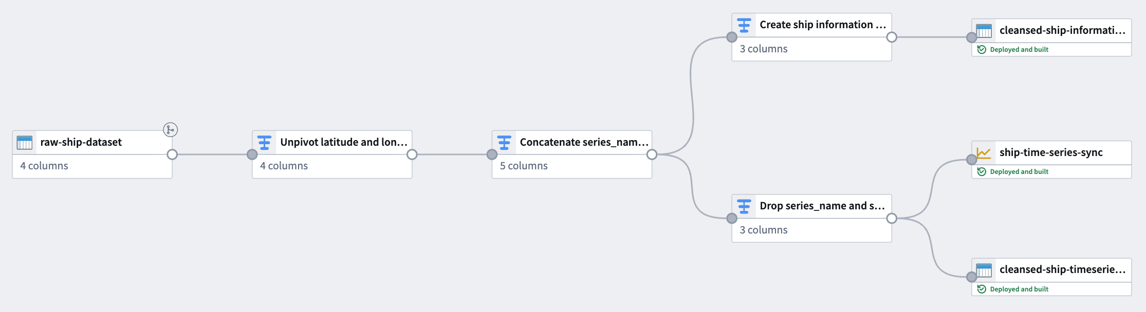 A pipeline canvas displays an end-to-end geospatial time series pipeline.