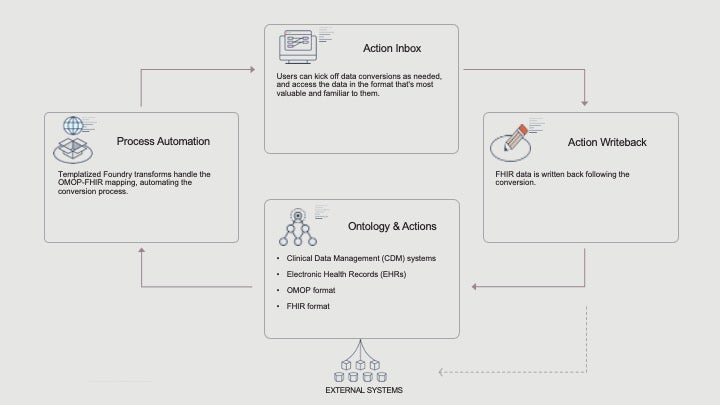 Translating from OMOP to FHIR to Bridge the Gap Between Electronic Health Record Formats