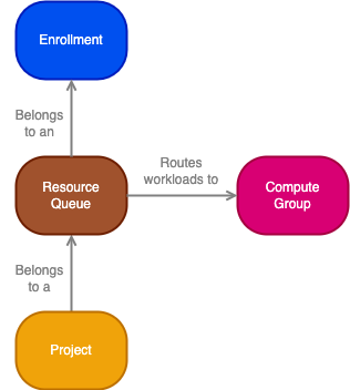 Overview of resource queues